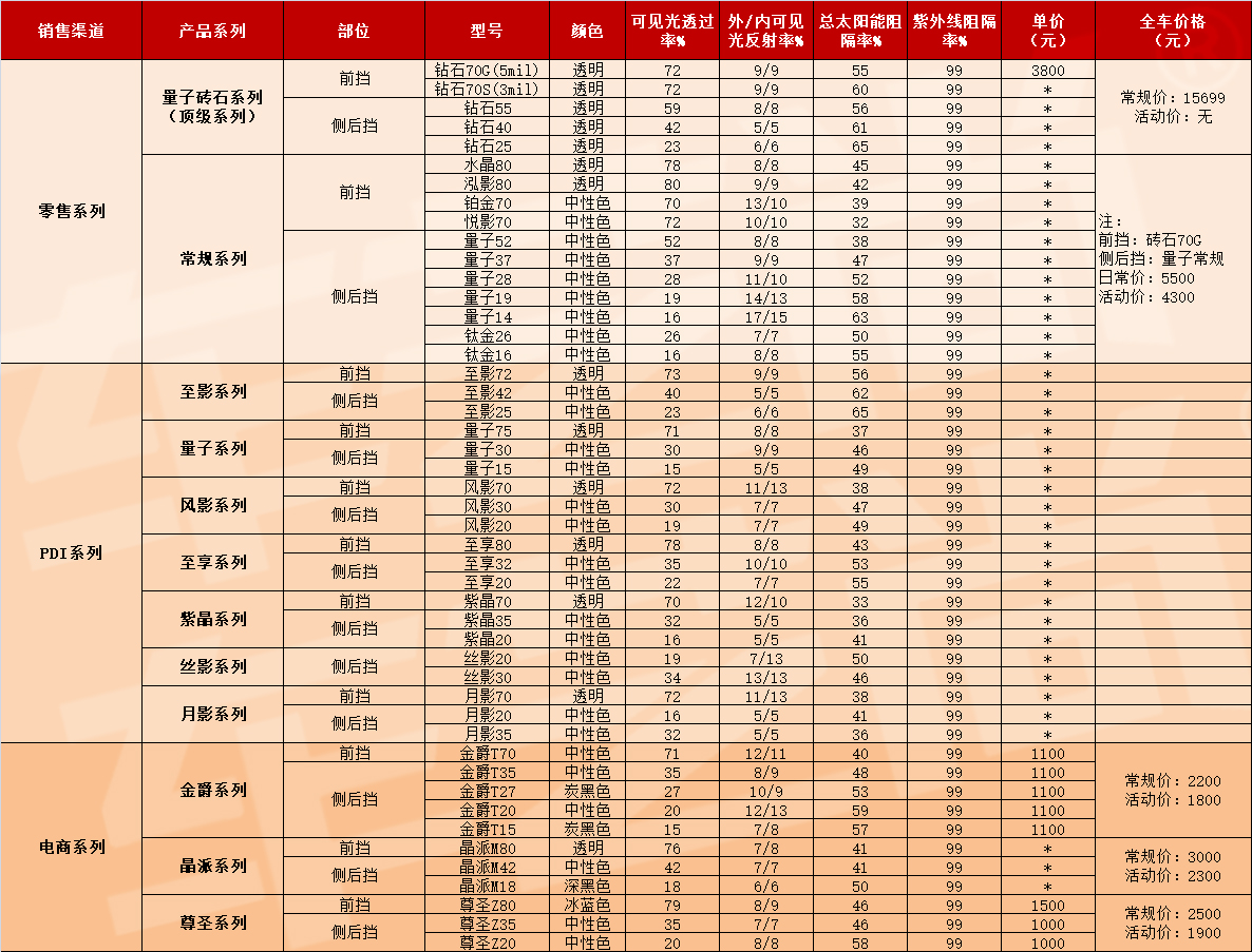 從品牌價格參數到顏色搭配汽車貼膜該怎麼選