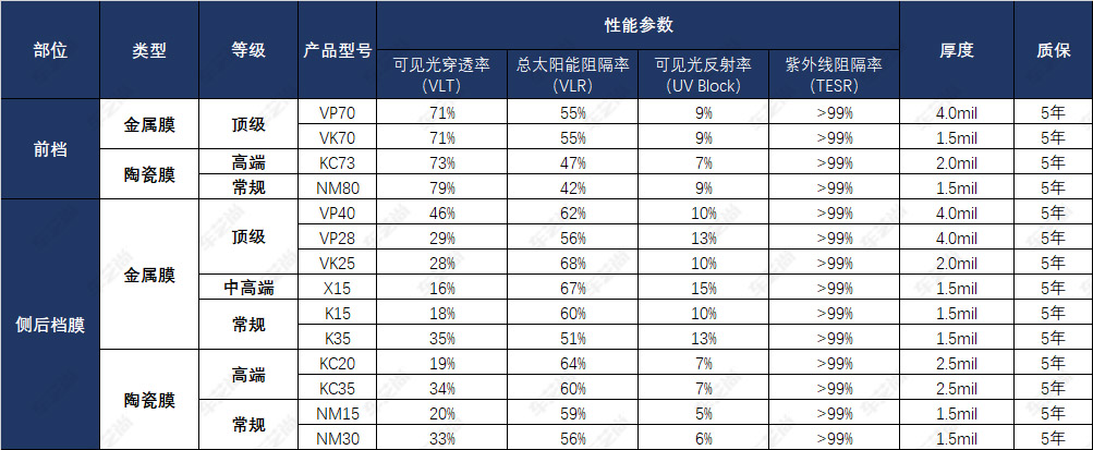 威固隔熱膜新型號及等級劃分